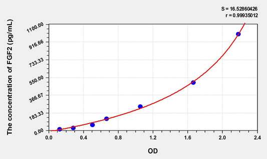 Chicken FGF-2 ELISA Kit