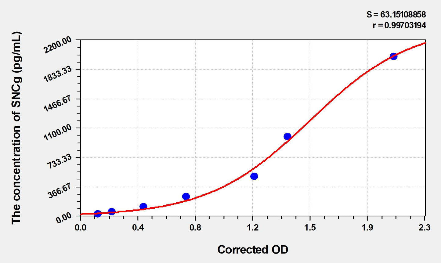 SNCg (Synuclein Gamma) ELISA Immunoassay Kit