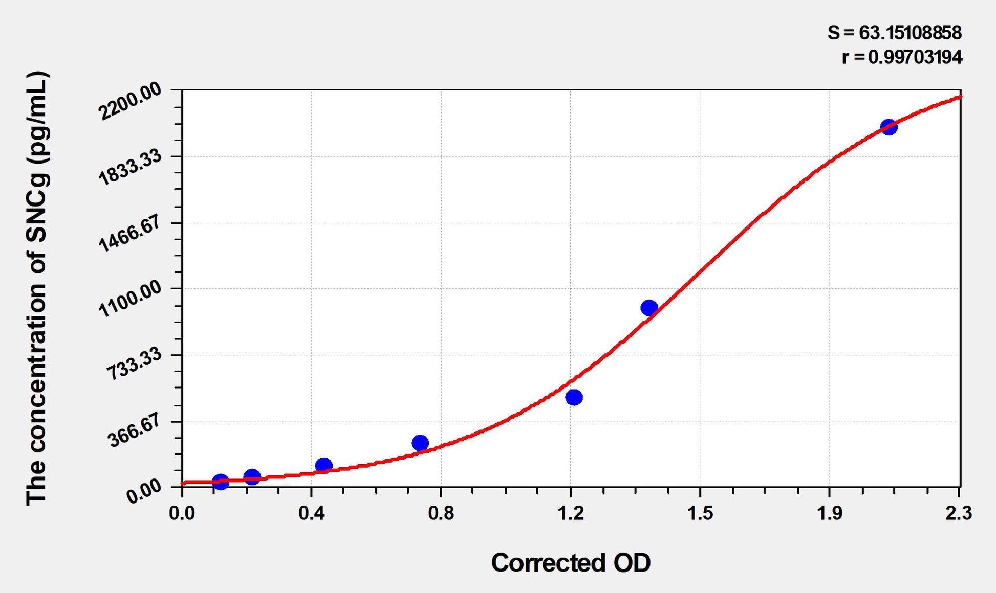 SNCg (Synuclein Gamma) ELISA Immunoassay Kit
