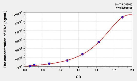 Chicken IFN-alpha ELISA Kit