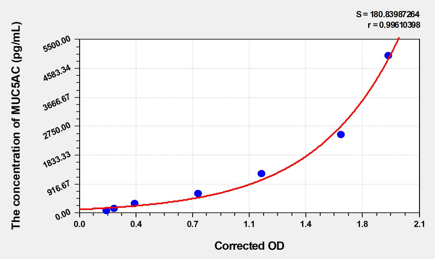MUC5AC (Mucin 5 Subtype AC) ELISA Immunoassay Kit