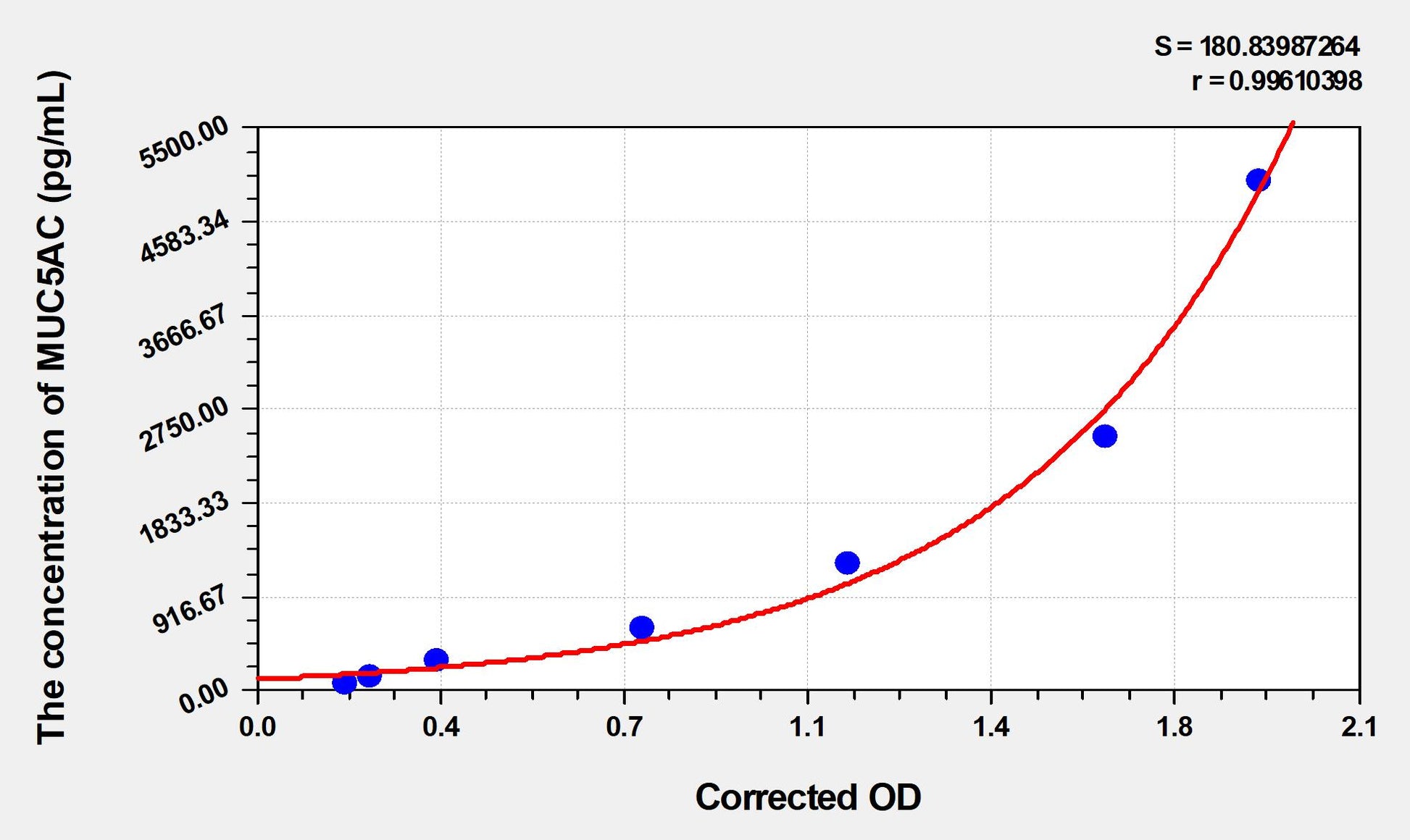 MUC5AC (Mucin 5 Subtype AC) ELISA Immunoassay Kit