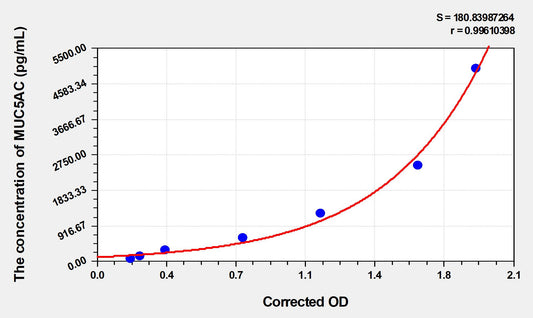 MUC5AC (Mucin 5 Subtype AC) ELISA Immunoassay Kit