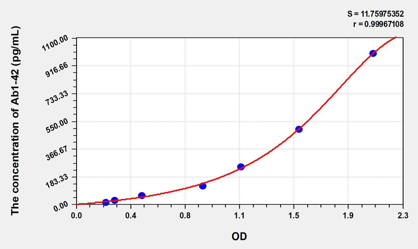 Human Amyloid B 1-42 ELISA, Time 3.5 hours Sensitivity 5.32 pg/mL