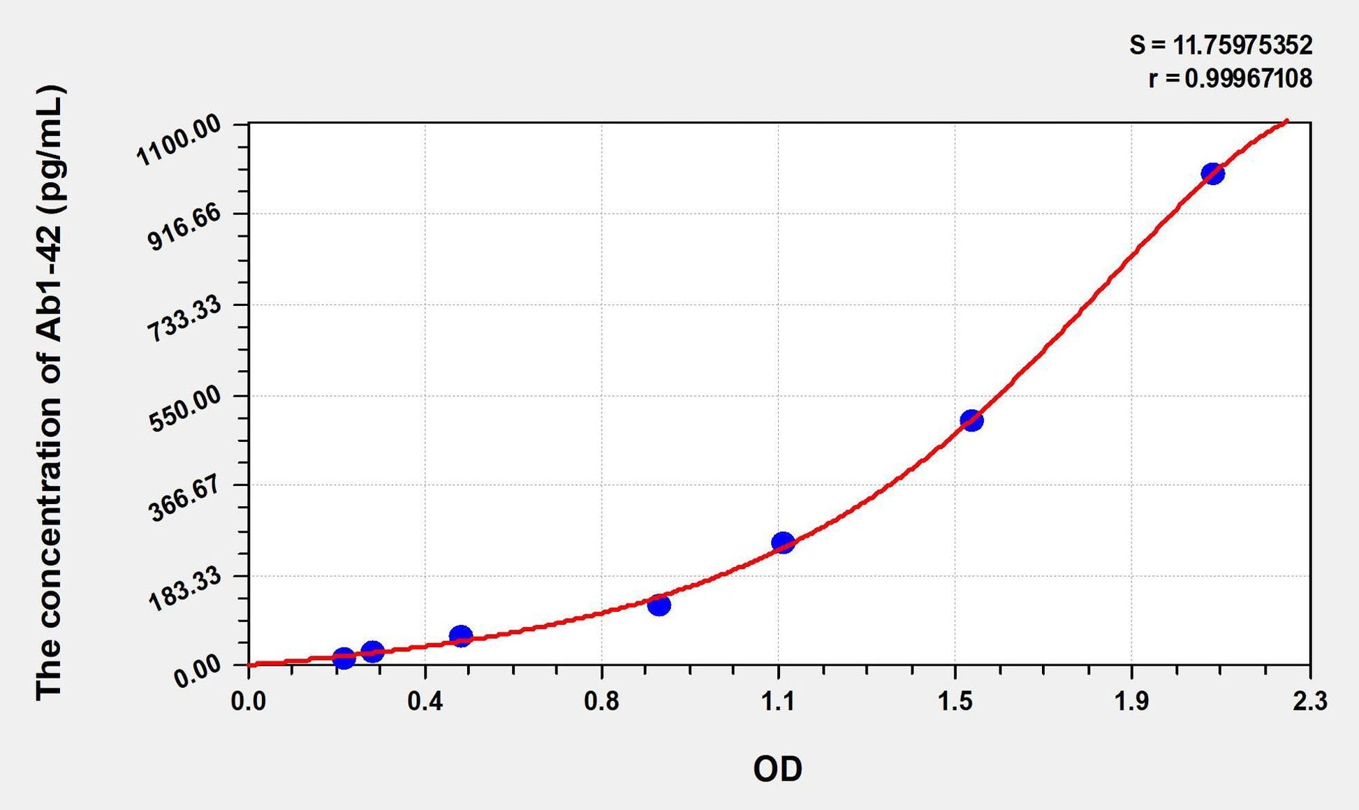 Human Amyloid B 1-42 ELISA, Time 3.5 hours Sensitivity 5.32 pg/mL