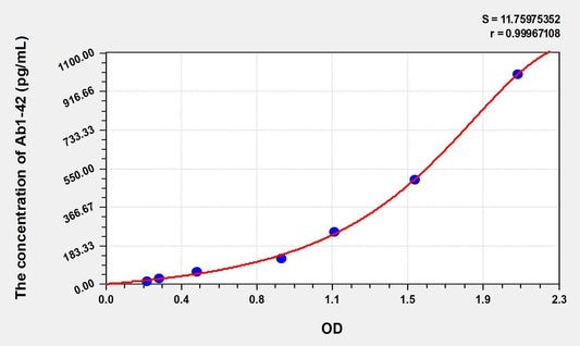 Human Amyloid B 1-42 ELISA, Time 3.5 hours Sensitivity 5.32 pg/mL