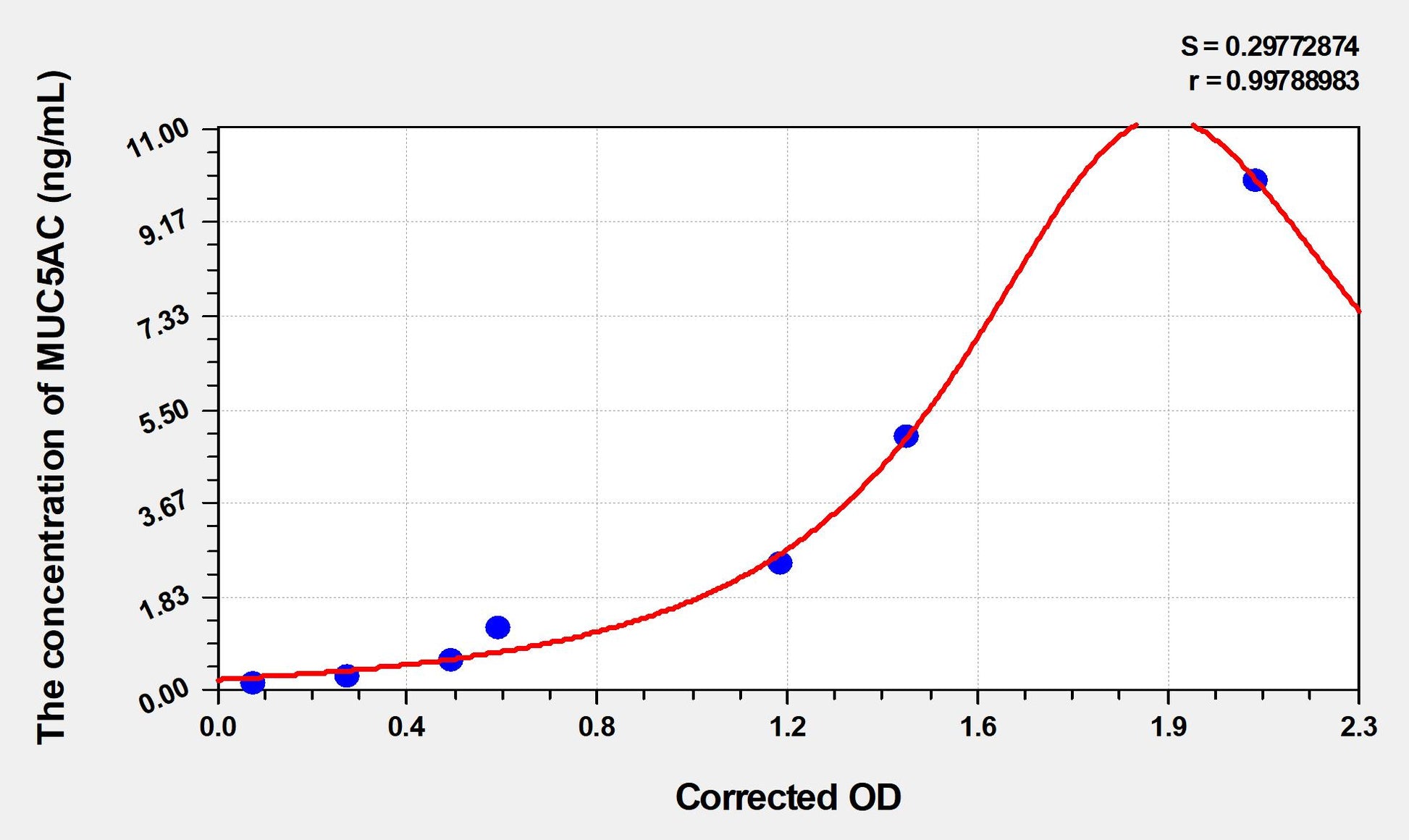 Mouse MUC5AC (Mucin 5 Subtype AC) ELISA Immunoassay Kit