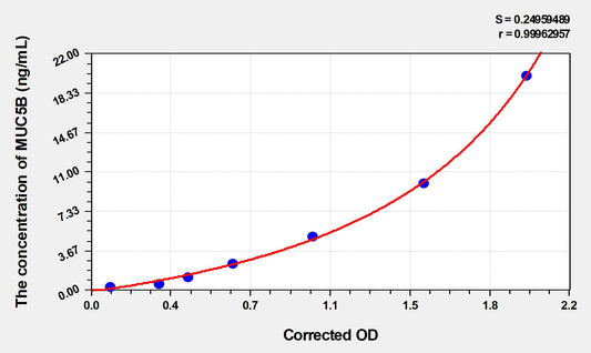 MUC5B (Mucin 5 Subtype B) ELISA Immunoassay Kit