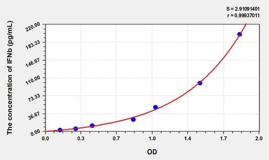 Chicken IFN-beta ELISA Kit