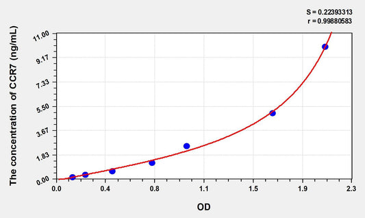 Human CCR7 ELISA Kit