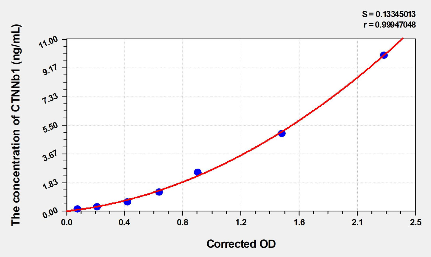 Mouse CTNNb1 (Catenin Beta 1) ELISA Immunoassay Kit