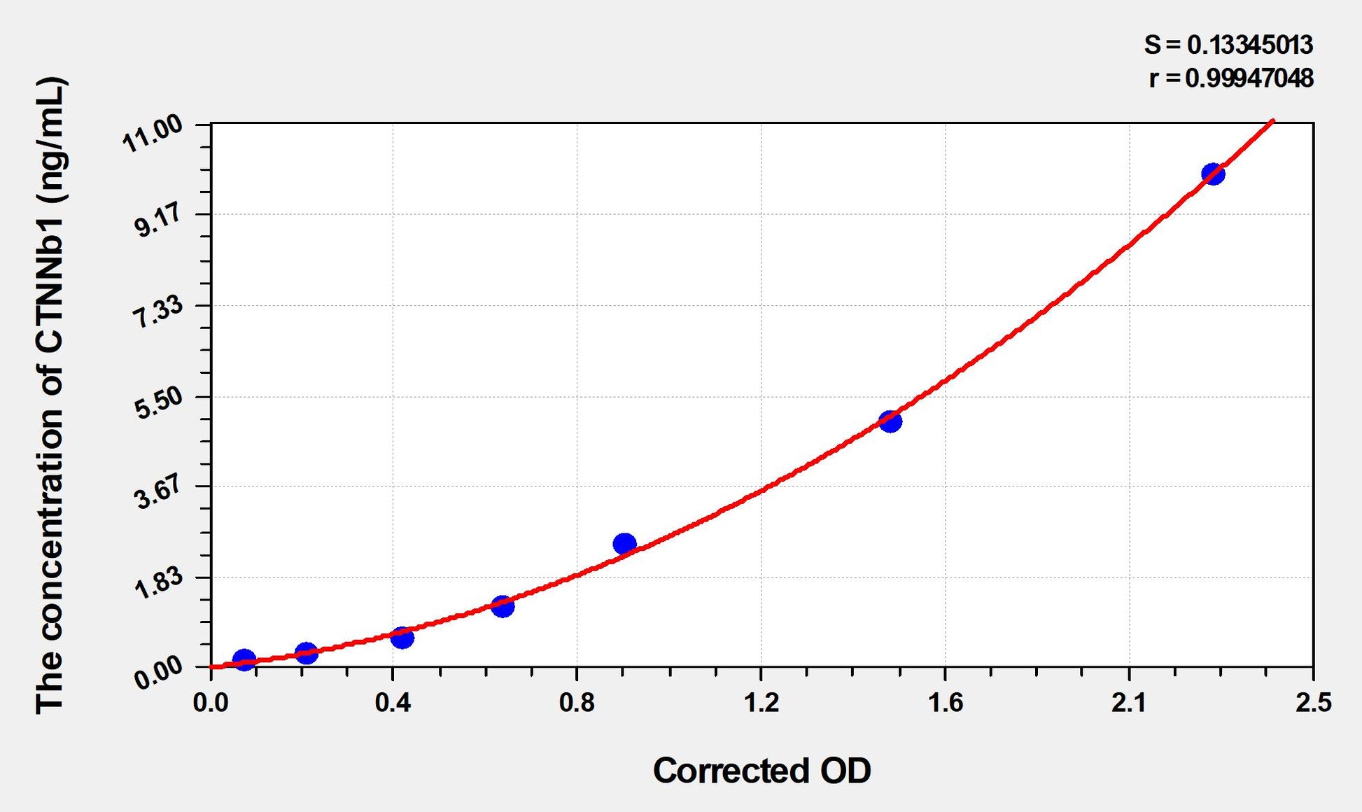 Mouse CTNNb1 (Catenin Beta 1) ELISA Immunoassay Kit