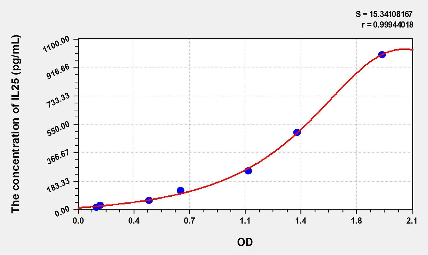 Human IL-25 ELISA Kit