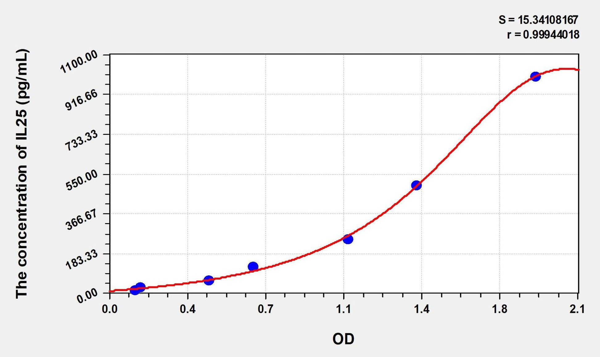 Human IL-25 ELISA Kit