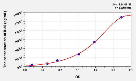 Human IL-25 ELISA Kit