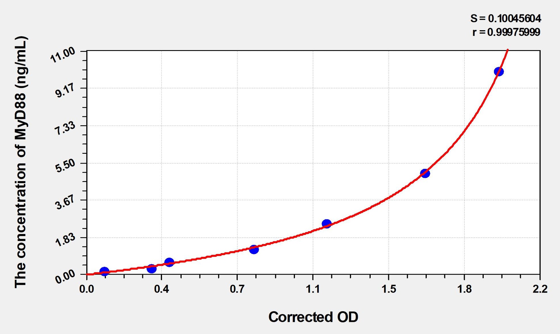 MyD88 (Myeloid Differentiation Factor 88) ELISA Immunoassay Kit