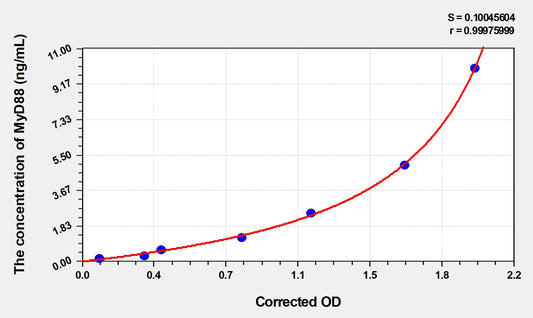 MyD88 (Myeloid Differentiation Factor 88) ELISA Immunoassay Kit