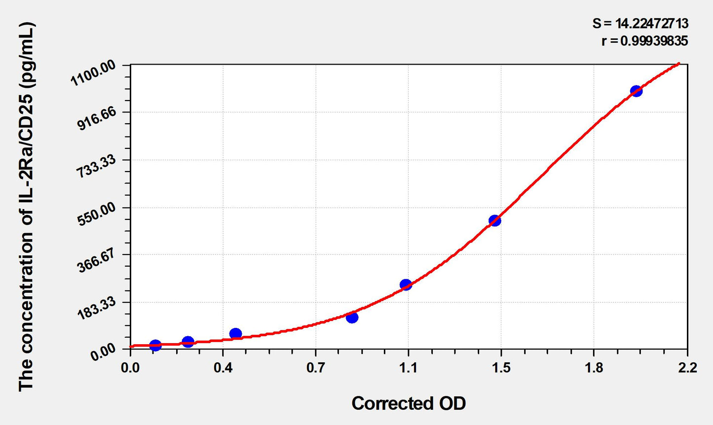 IL-2sRa/CD25 (Soluble Interleukin-2 Receptor alpha chain) ELISA Immunoassay Kit