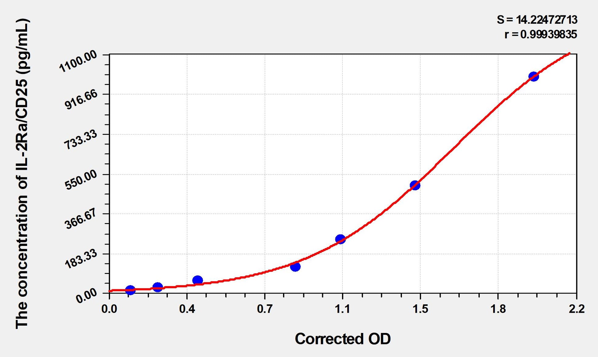 IL-2sRa/CD25 (Soluble Interleukin-2 Receptor alpha chain) ELISA Immunoassay Kit