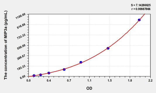 Rat CCL20/MIP3a ELISA Kit
