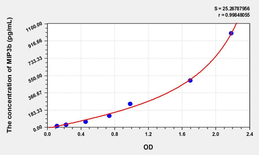 Mouse CCL19/MIP3b ELISA Kit