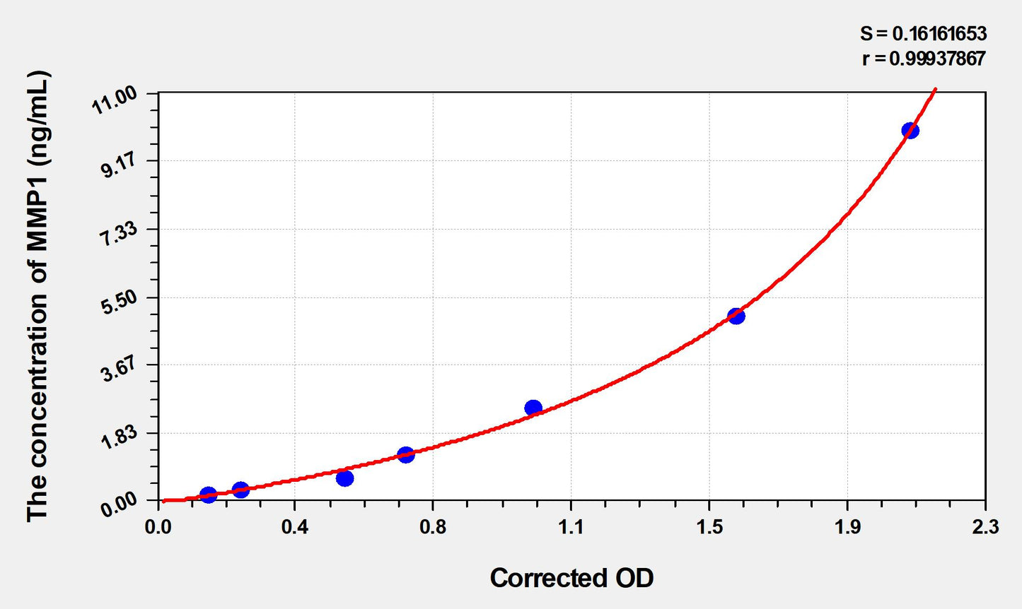 MMP1 (Matrix Metalloproteinase 1) ELISA Immunoassay Kit
