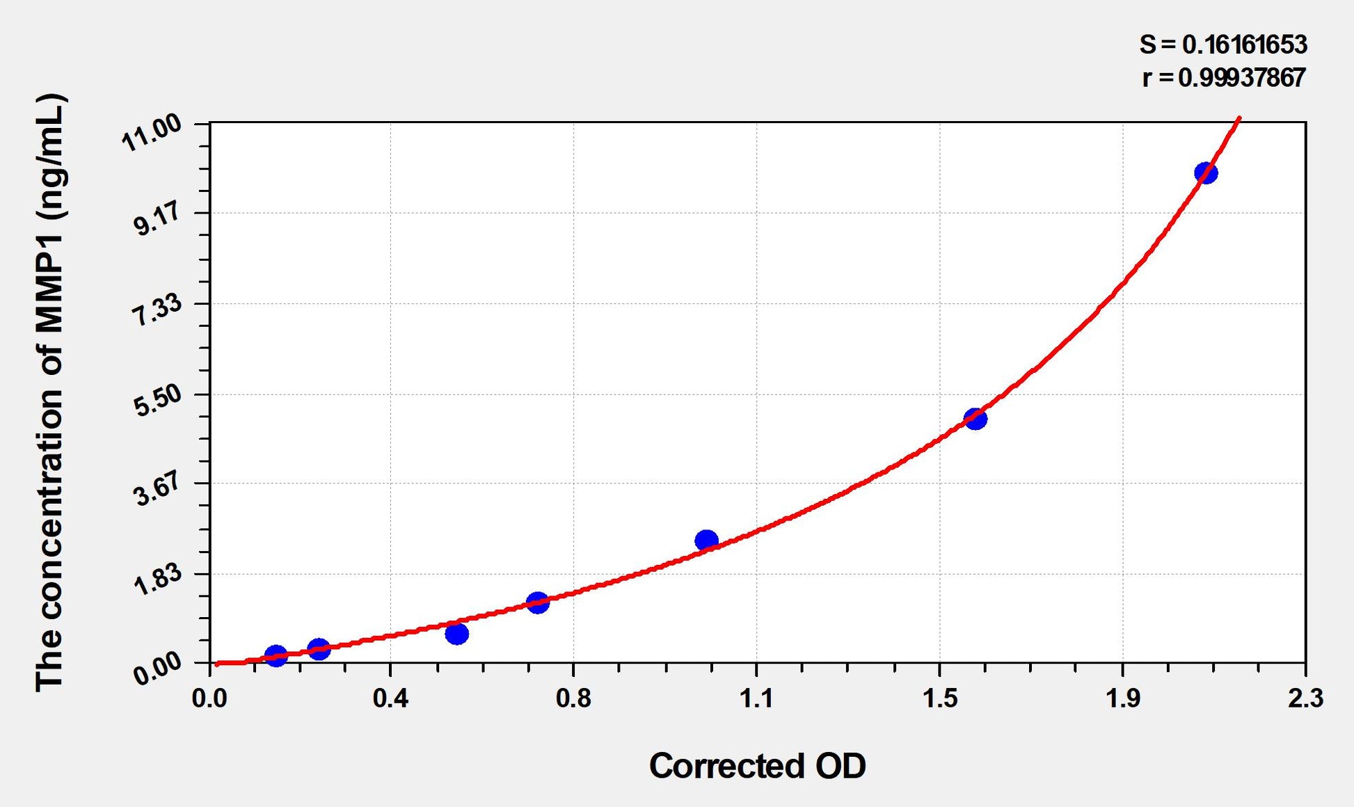 MMP1 (Matrix Metalloproteinase 1) ELISA Immunoassay Kit