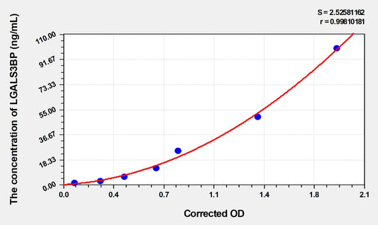 LGALS3BP (Lectin Galactoside Binding, Soluble 3 Binding Protein) ELISA Immunoassay Kit