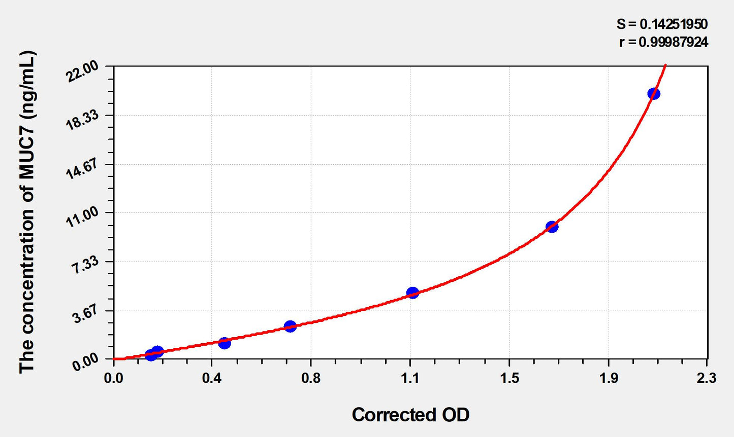 MUC7 (Mucin 7, Secreted) ELISA Immunoassay Kit