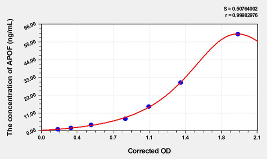 APOF (Apolipoprotein F) ELISA Immunoassay Kit
