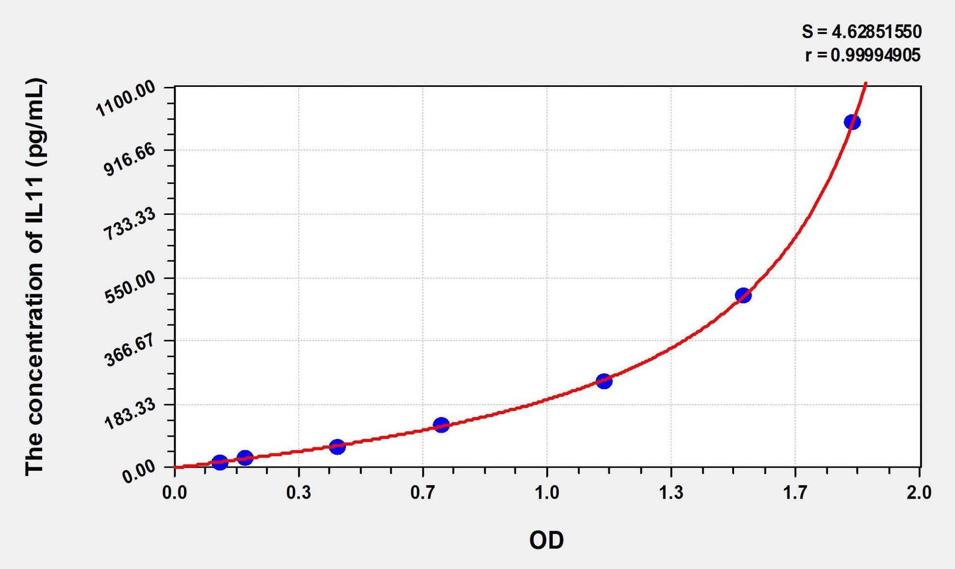 Mouse IL-11 ELISA Kit