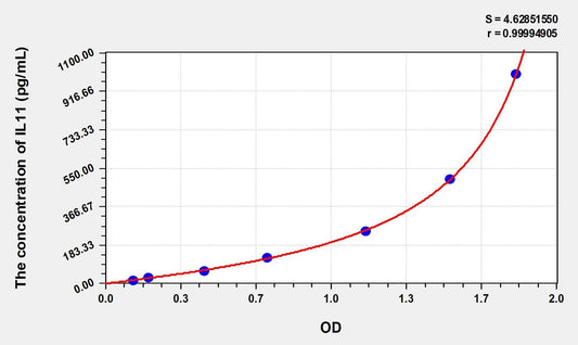 Mouse IL-11 ELISA Kit
