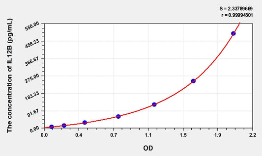 Human IL-12p40 ELISA Kit