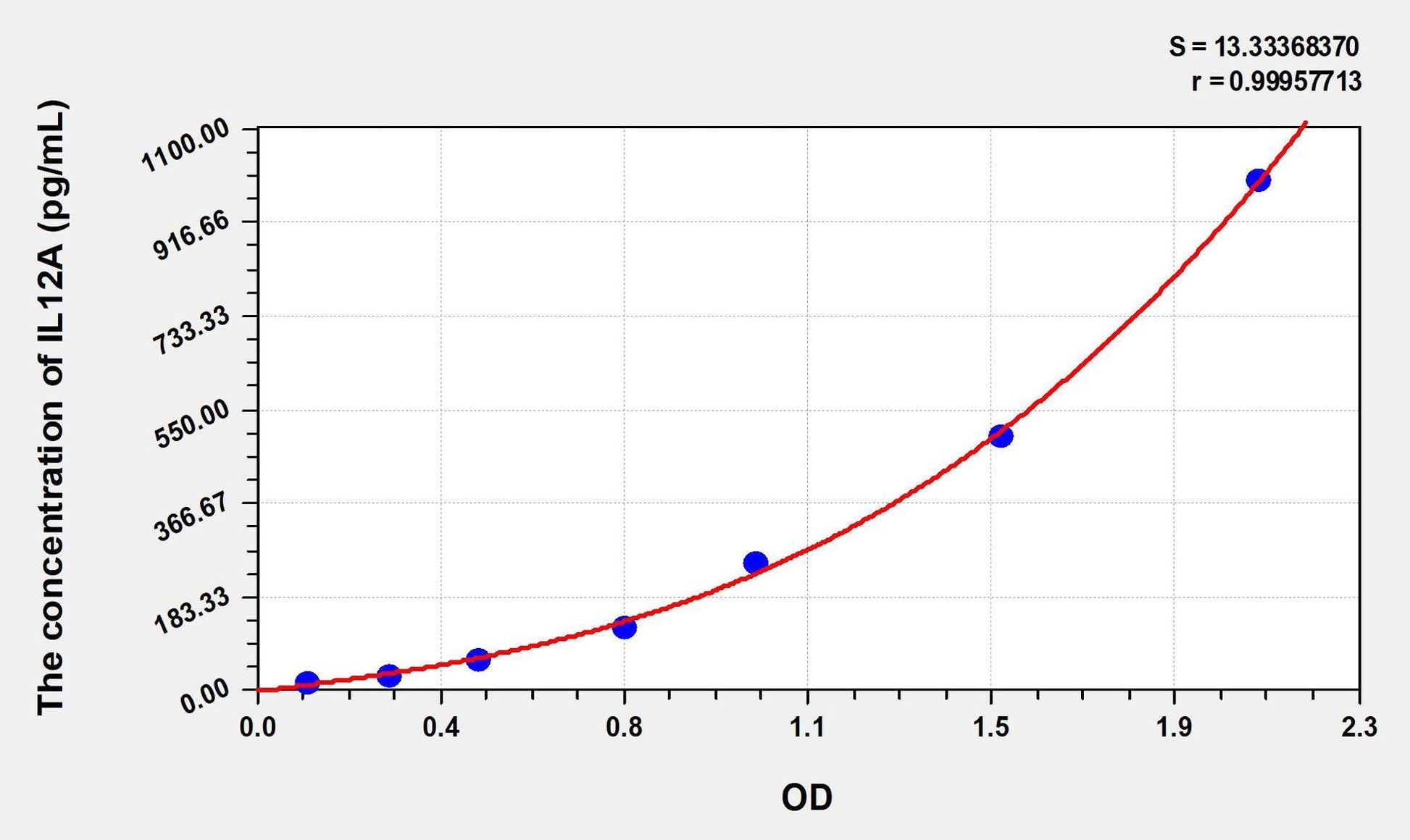Mouse IL-12A ELISA Kit