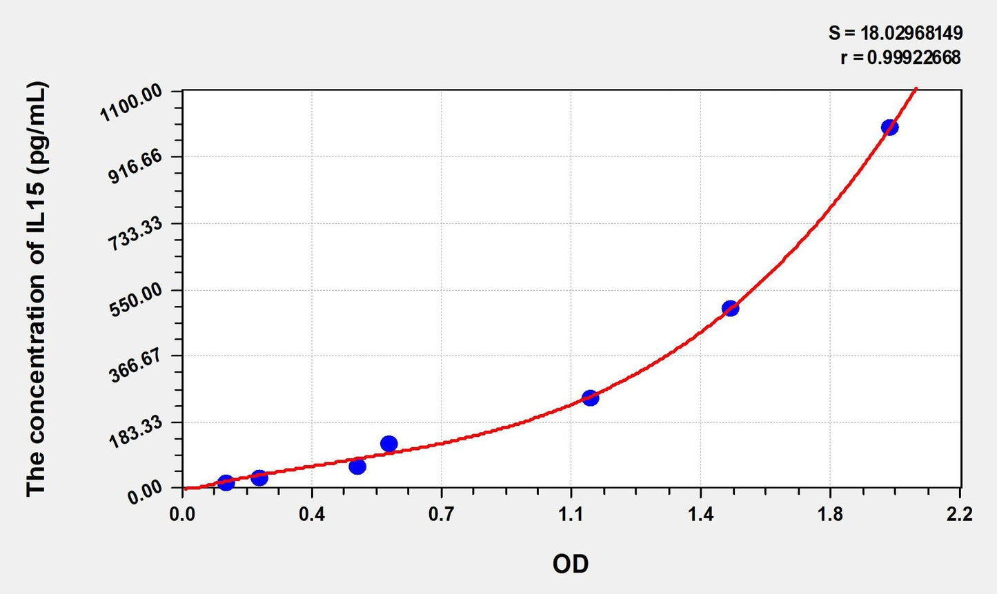 Mouse IL-15 ELISA Kit