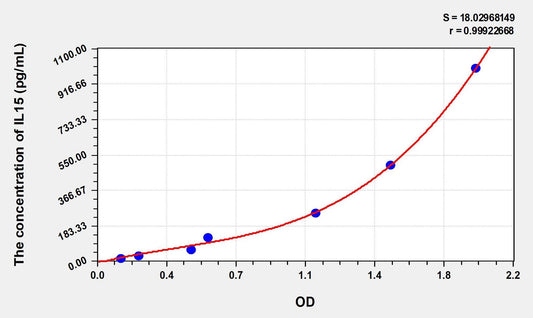 Mouse IL-15 ELISA Kit