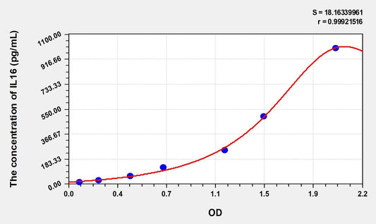 Human IL-16 ELISA Kit