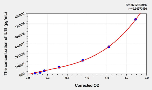 Mouse IL-18 ELISA, Time 3.5 hours Sensitivity 37.9 pg/mL