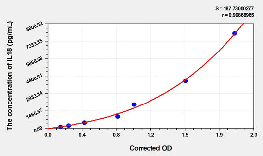 Rat IL-18 ELISA, Time 3.5 hours Sensitivity 41 pg/mL