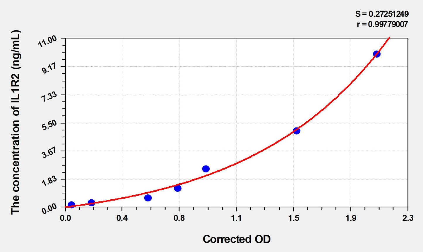 IL1R2 (Interleukin 1 Receptor Type II) ELISA Immunoassay Kit