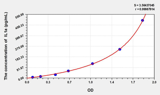 Mouse IL-1a ELISA Kit