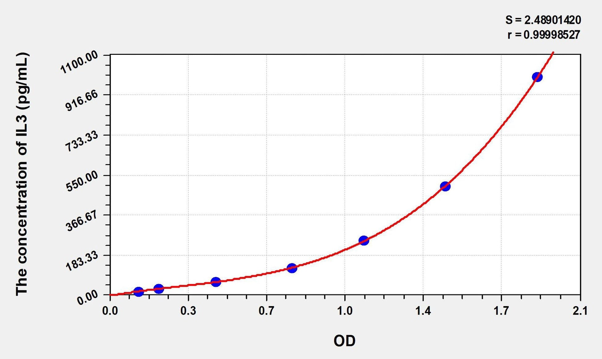 Mouse IL-3 ELISA Kit