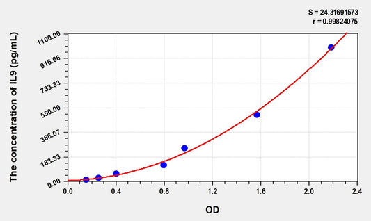 Human IL-9 ELISA Kit