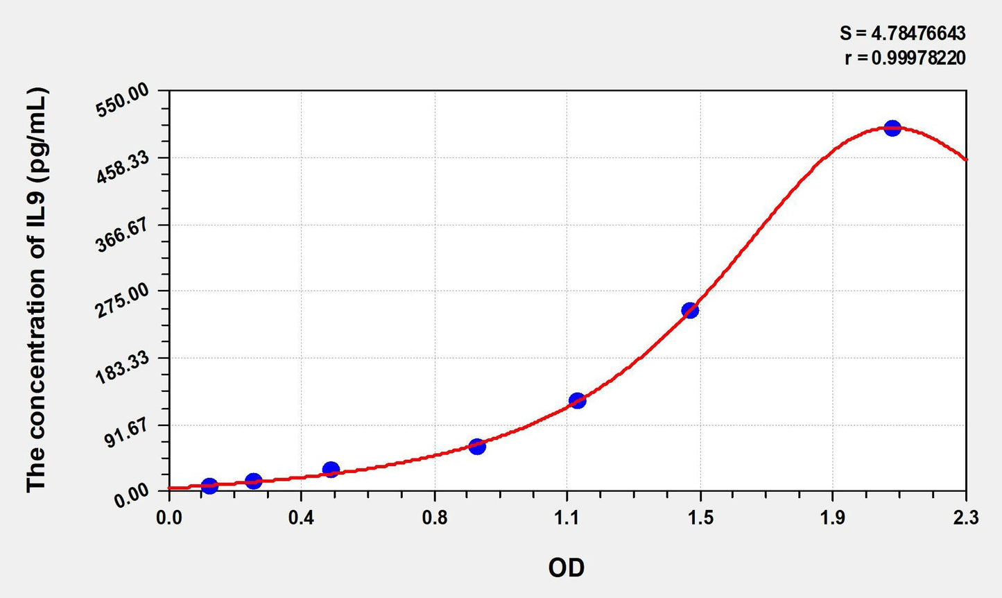 Mouse IL-9 ELISA Kit