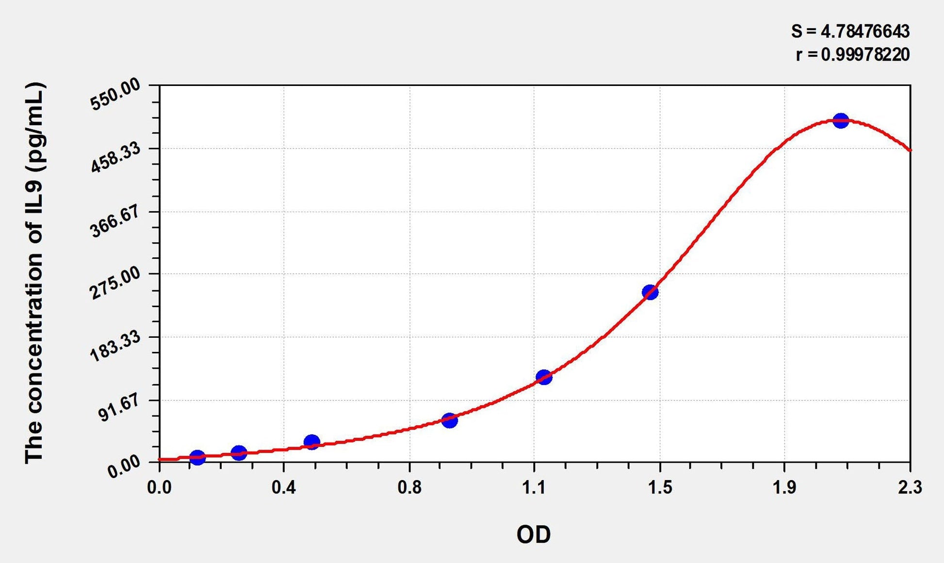 Mouse IL-9 ELISA Kit