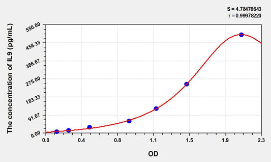 Mouse IL-9 ELISA Kit