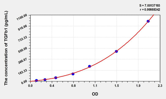 Rabbit TGF-Beta1 ELISA Kit