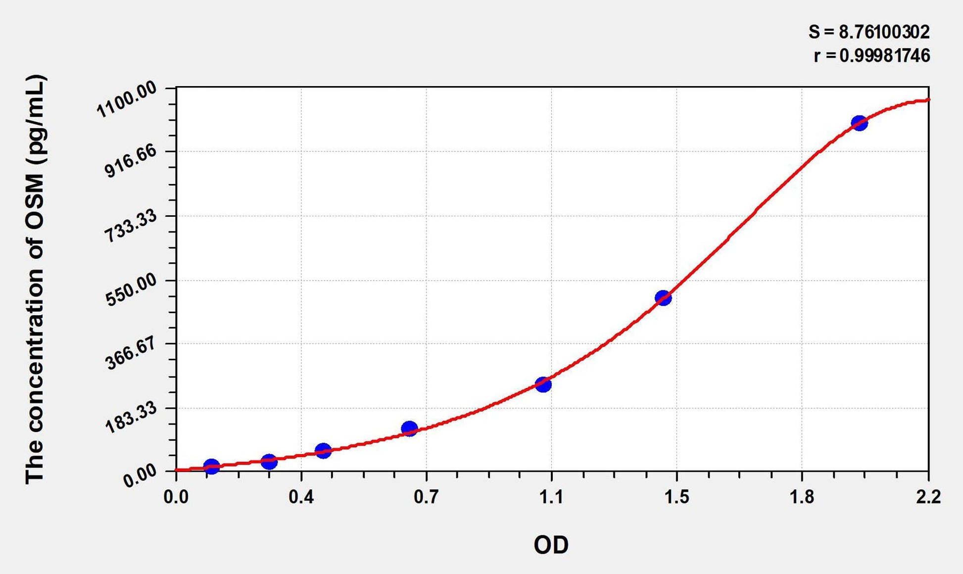 Human Oncostatin M ELISA Kit
