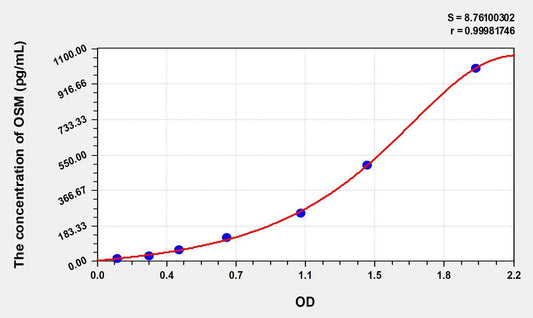 Human Oncostatin M ELISA Kit