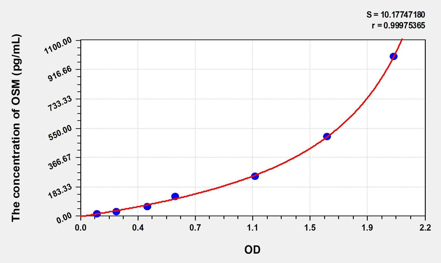 Mouse Oncostatin M ELISA Kit